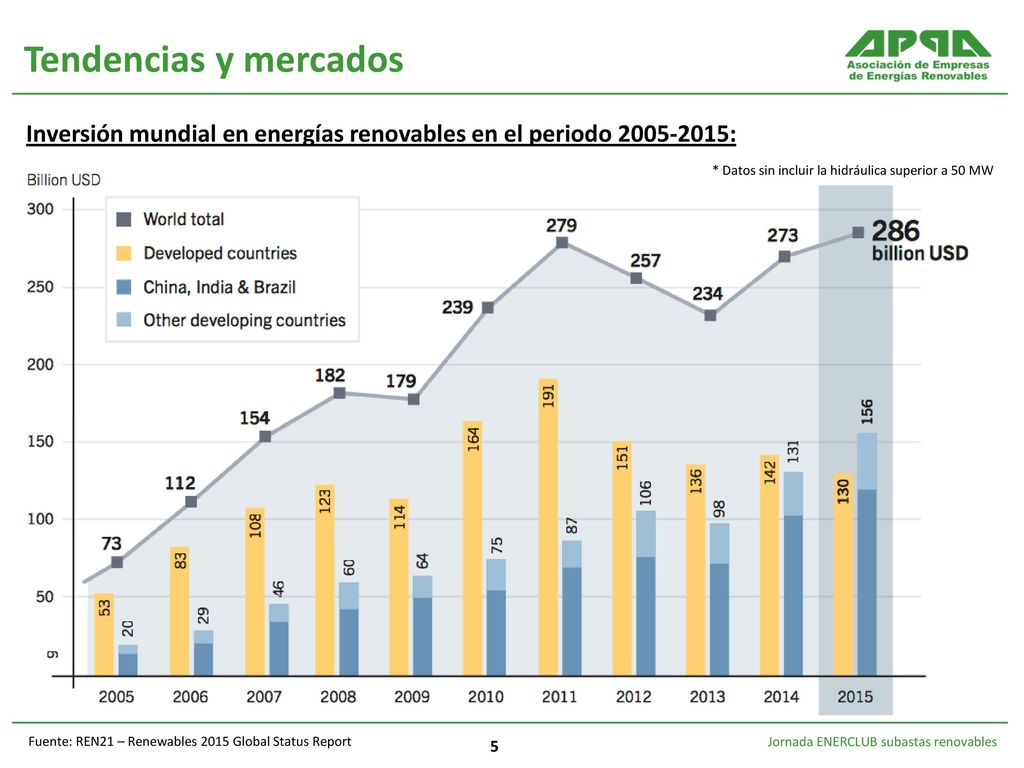 Tendencias y mercados Inversión mundial en energías renovables en el periodo : * Datos sin incluir la hidráulica superior a 50 MW.