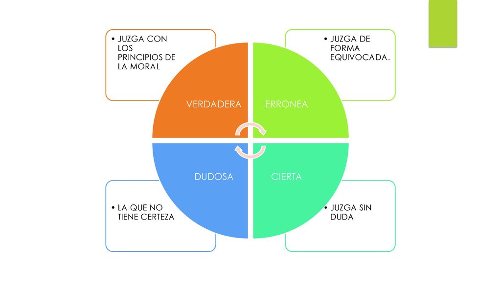 VERDADERA ERRONEA CIERTA DUDOSA JUZGA SIN DUDA LA QUE NO TIENE CERTEZA