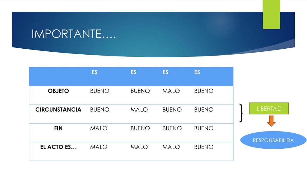 IMPORTANTE…. ES OBJETO BUENO MALO CIRCUNSTANCIA FIN EL ACTO ES…