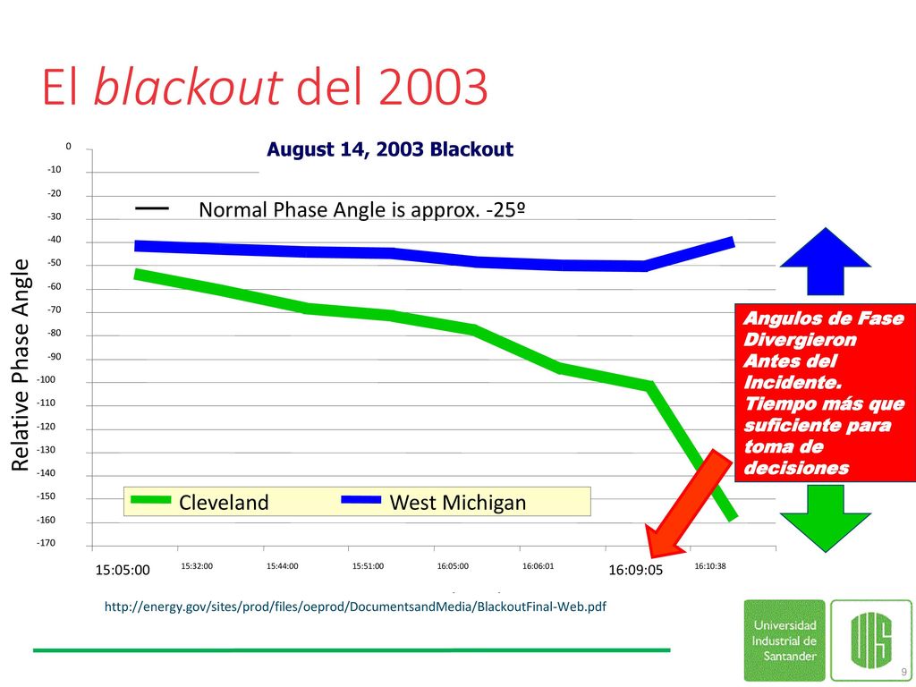 El blackout del 2003 Relative Phase Angle Time (EDT) Cleveland