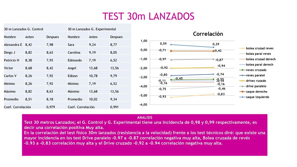 TEST 30m LANZADOS 30 m Lanzados G. Control. 30 m Lanzados G. Experimental. Nombre. Antes. Despues.