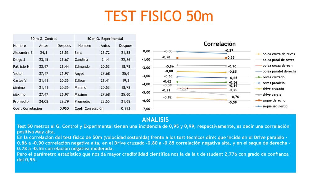 TEST FISICO 50m 50 m G. Control. 50 m G. Experimental. Nombre. Antes. Despues. Alexandra E. 24,1.