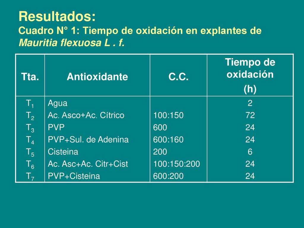 Resultados: Cuadro N° 1: Tiempo de oxidación en explantes de Mauritia flexuosa L . f.
