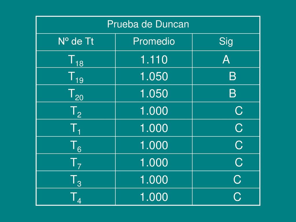 T A T B T20 T C T1 T6 T7 T3 T4 Prueba de Duncan
