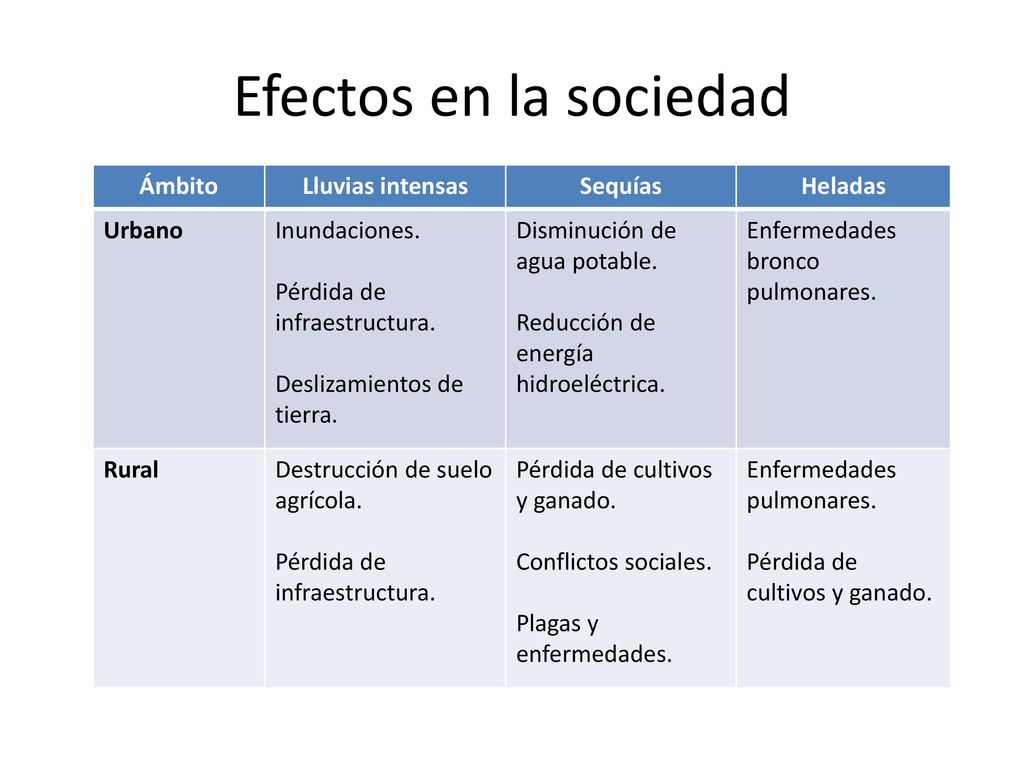 Efectos en la sociedad Ámbito Lluvias intensas Sequías Heladas Urbano