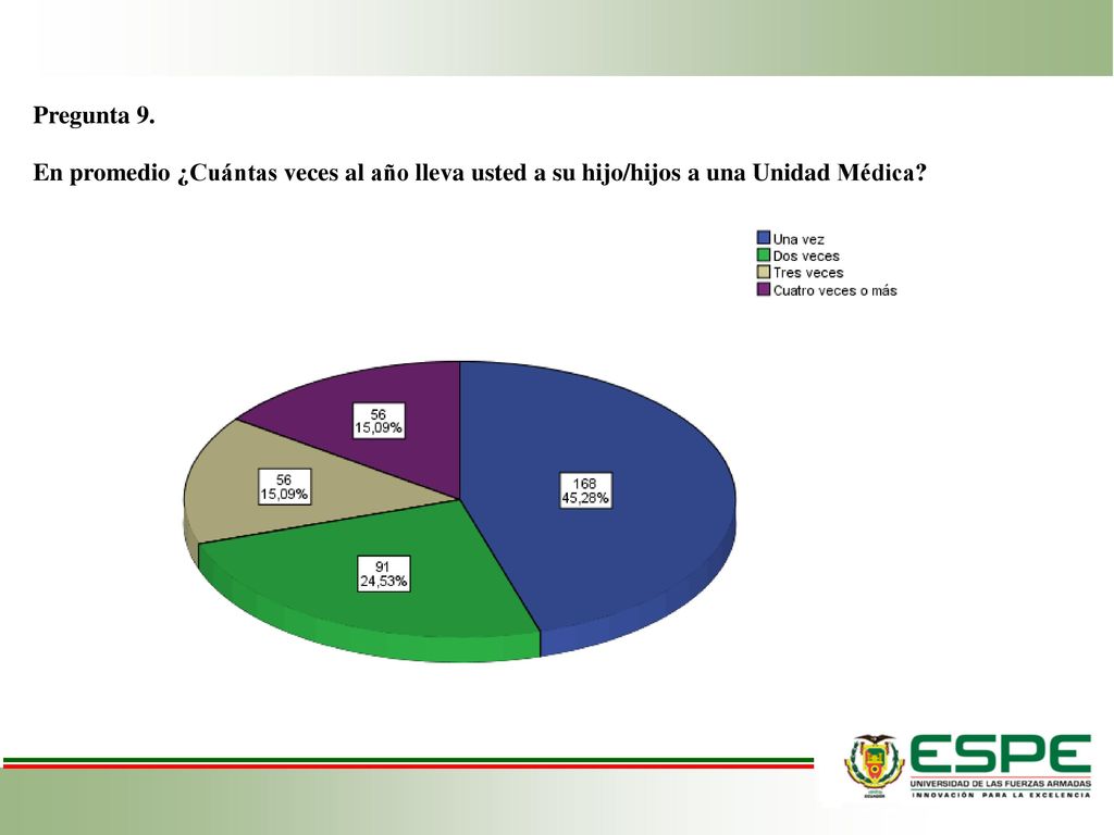 Pregunta 9. En promedio ¿Cuántas veces al año lleva usted a su hijo/hijos a una Unidad Médica