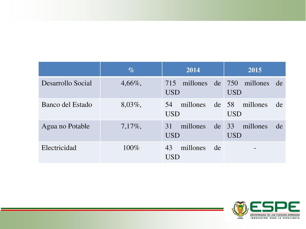 Desarrollo Social 4,66%, 715 millones de USD 750 millones de USD