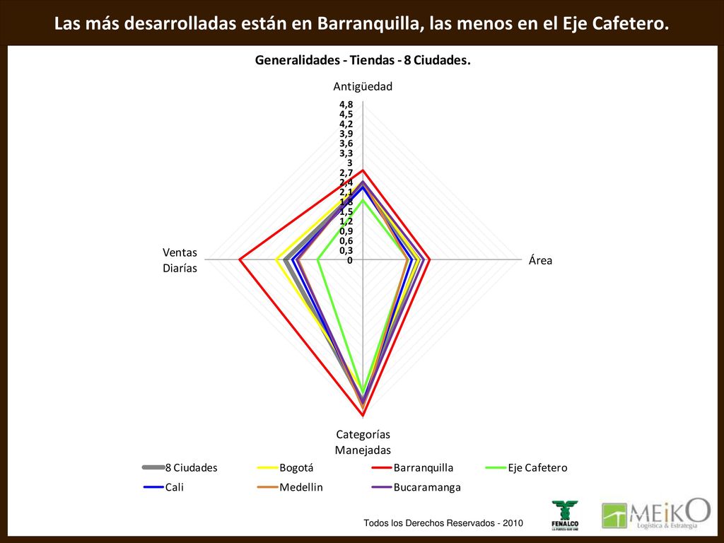 2 de 3 categorías son de alimentos – La tienda es para comer