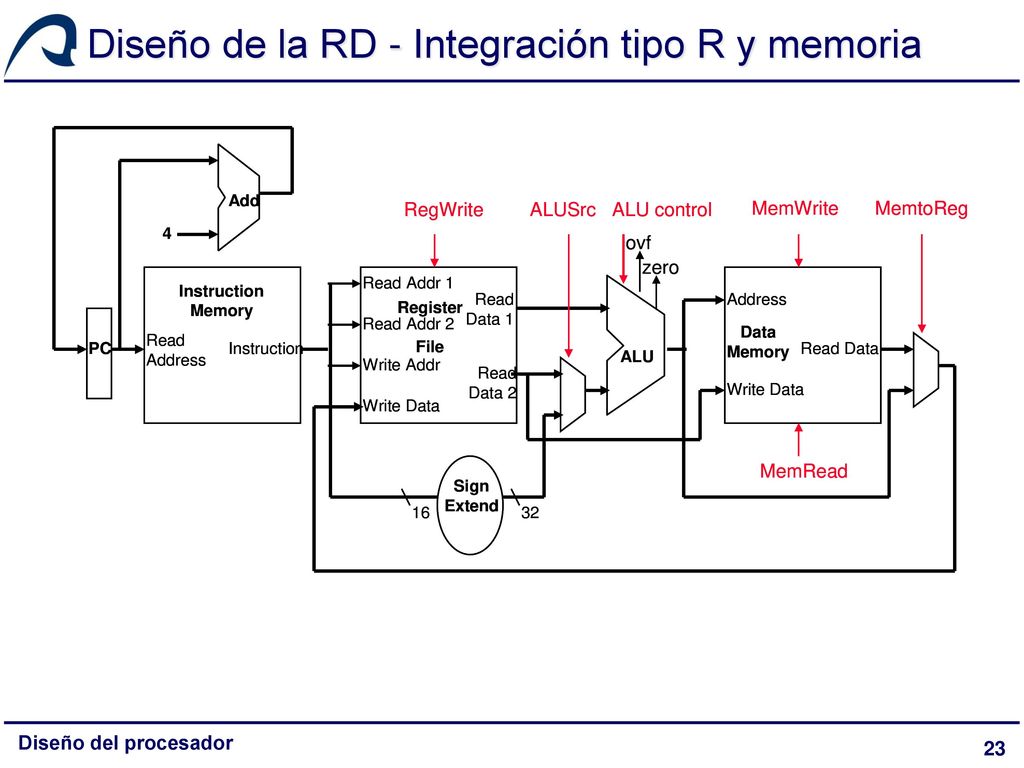 Diseño de la RD - Integración tipo R y memoria