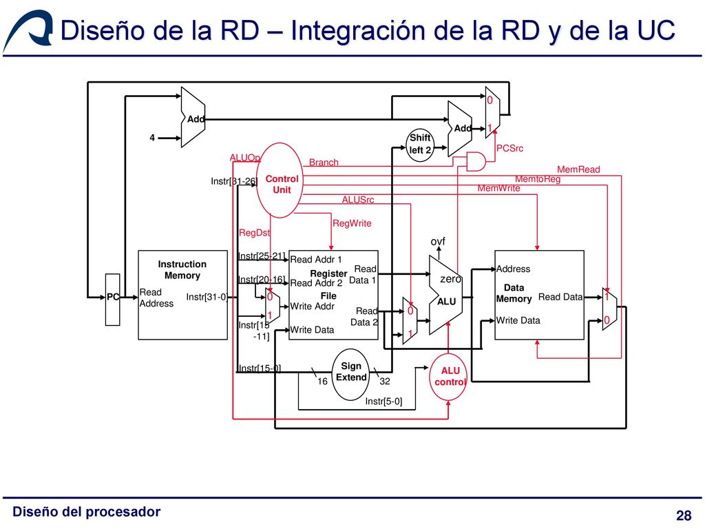 Diseño de la RD – Integración de la RD y de la UC