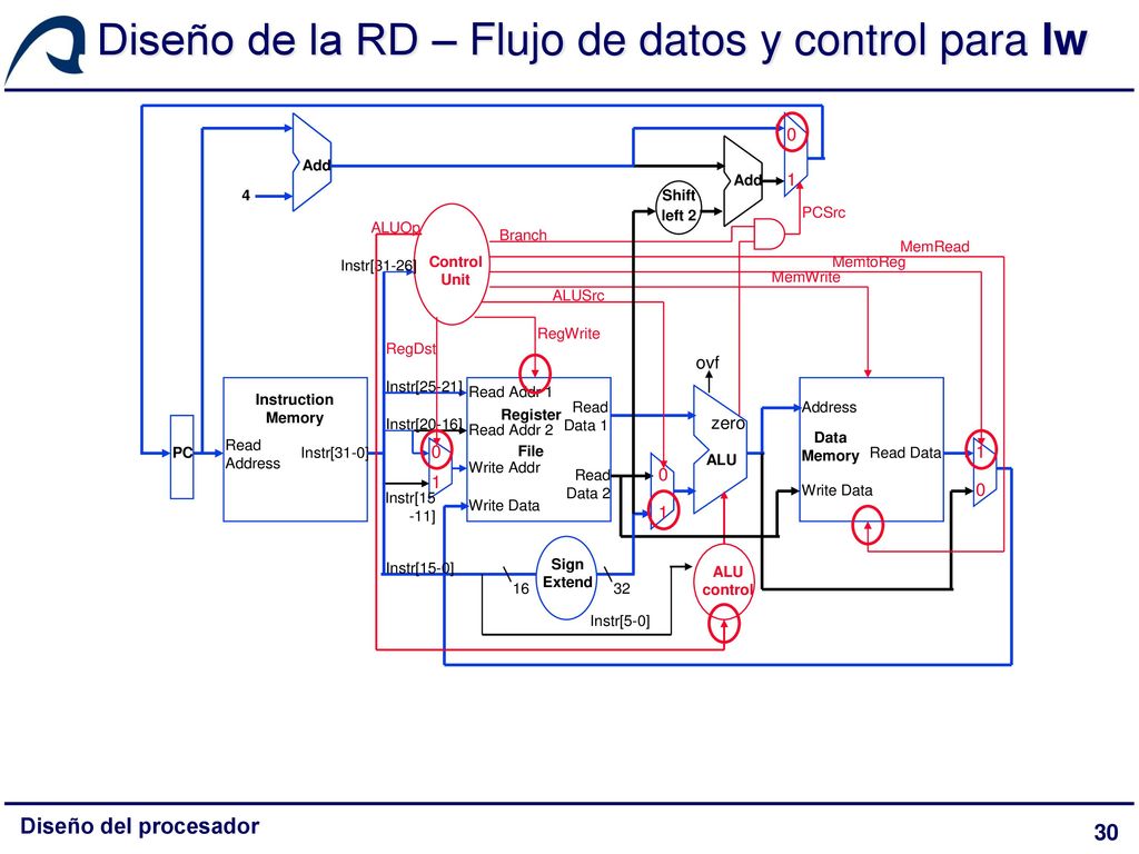 Diseño de la RD – Flujo de datos y control para lw