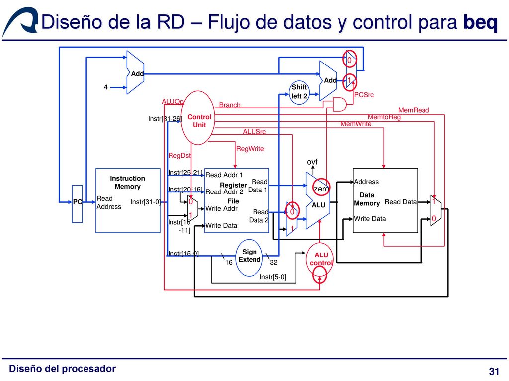 Diseño de la RD – Flujo de datos y control para beq