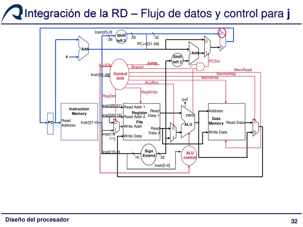 Integración de la RD – Flujo de datos y control para j