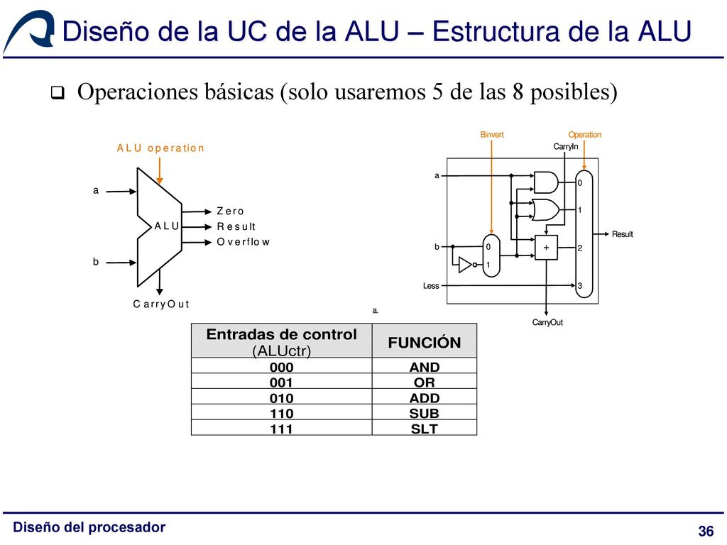 Diseño de la UC de la ALU – Estructura de la ALU