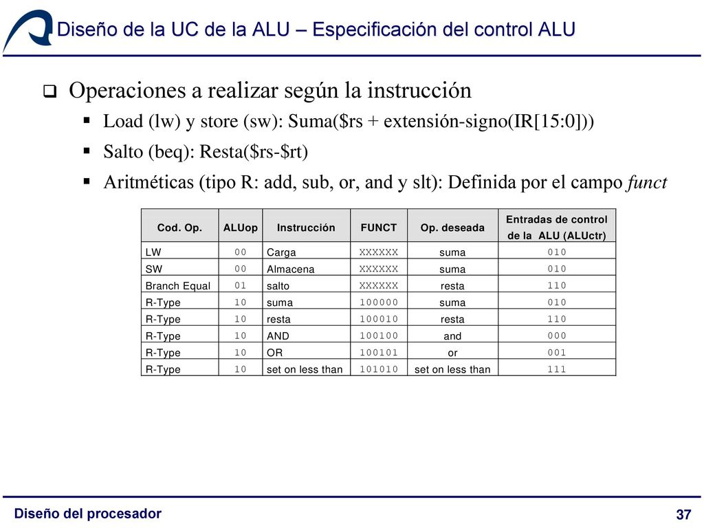 Diseño de la UC de la ALU – Especificación del control ALU