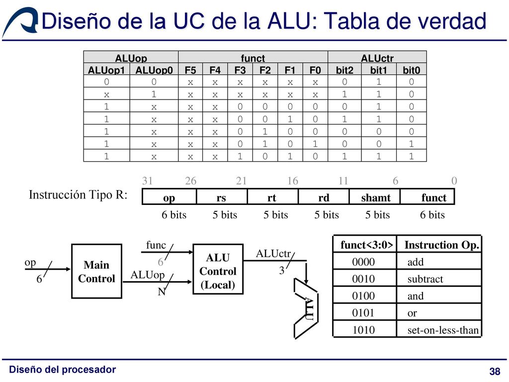 Diseño de la UC de la ALU: Tabla de verdad