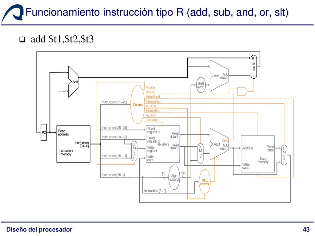 Funcionamiento instrucción tipo R (add, sub, and, or, slt)