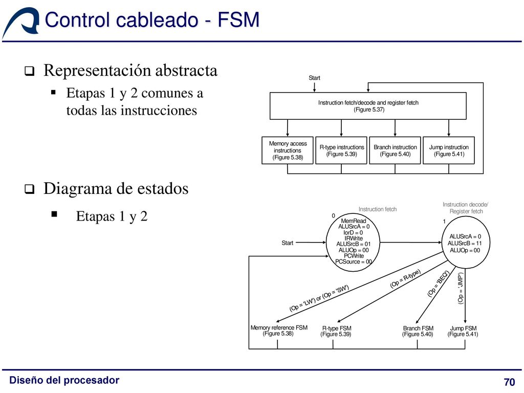 Control cableado - FSM Etapas 1 y 2 Representación abstracta
