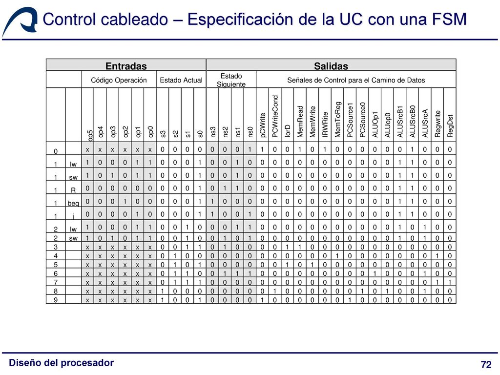 Control cableado – Especificación de la UC con una FSM