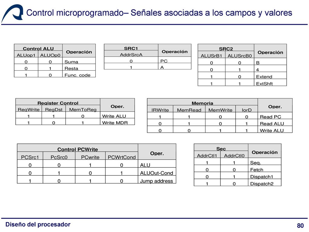 Control microprogramado– Señales asociadas a los campos y valores