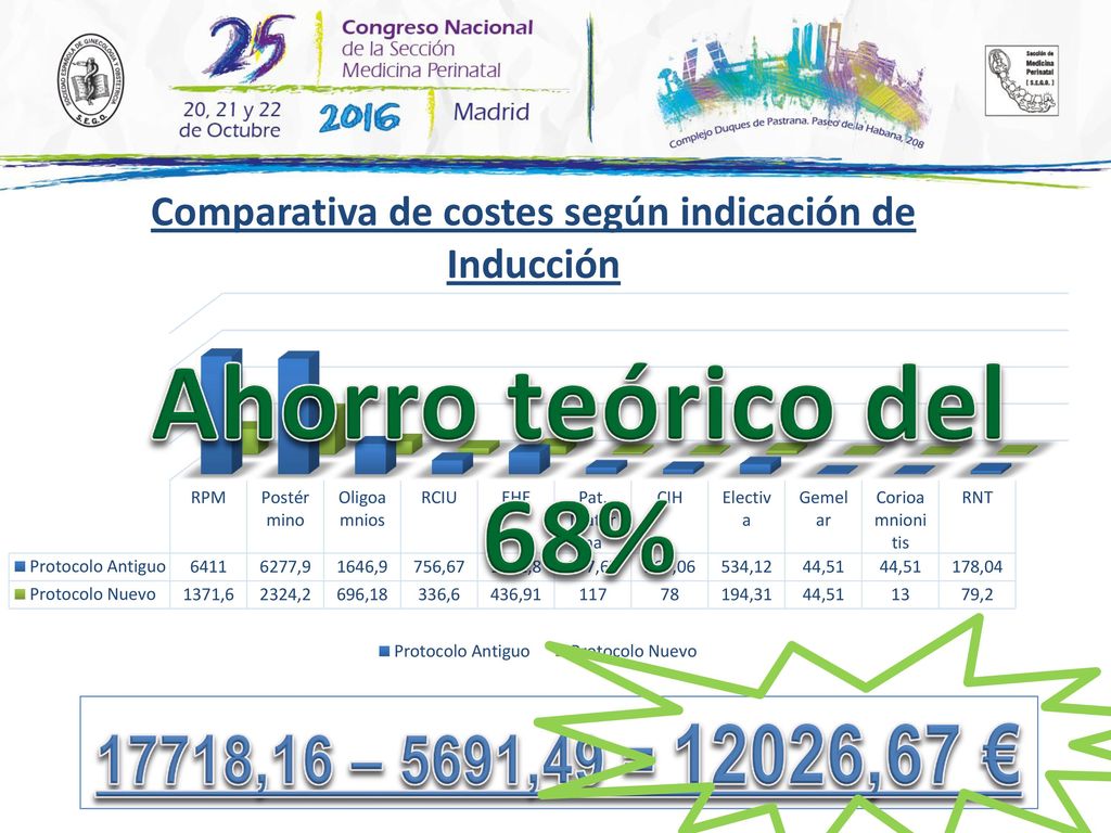 Ahorro teórico del 68% 17718,16 – 5691,49 = 12026,67 €