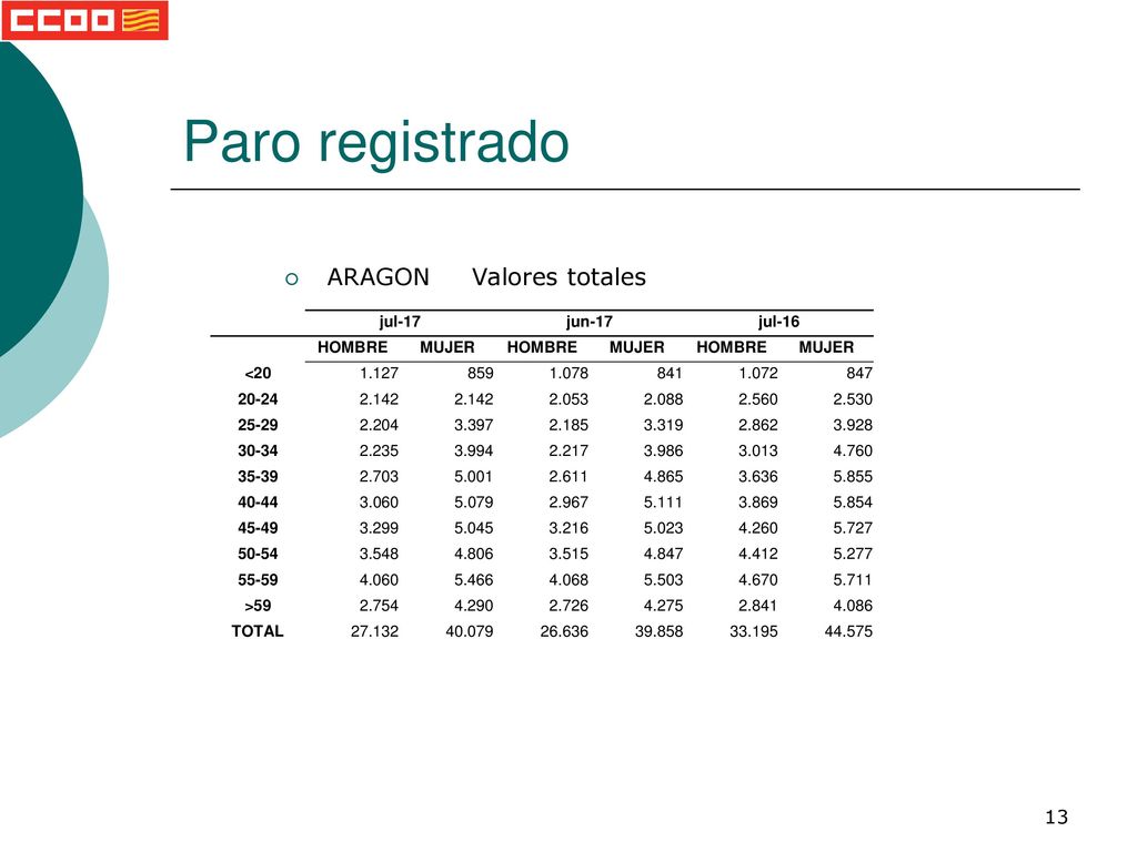 Paro registrado ARAGON Valores totales jul-17 jun-17 jul-16 HOMBRE