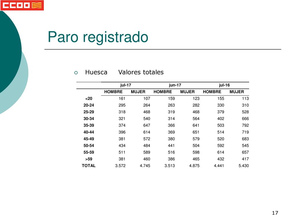 Paro registrado Huesca Valores totales jul-17 jun-17 jul-16 HOMBRE