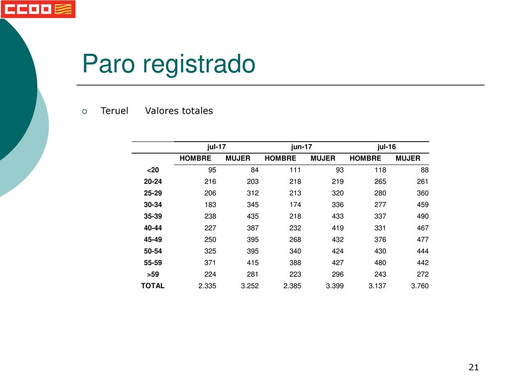 Paro registrado Teruel Valores totales jul-17 jun-17 jul-16 HOMBRE