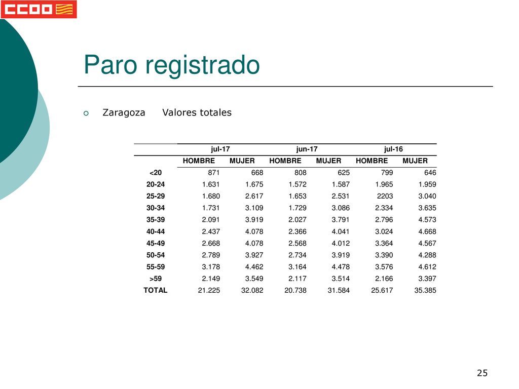 Paro registrado Zaragoza Valores totales jul-17 jun-17 jul-16 HOMBRE