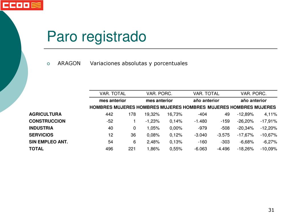 Paro registrado ARAGON Variaciones absolutas y porcentuales VAR. TOTAL