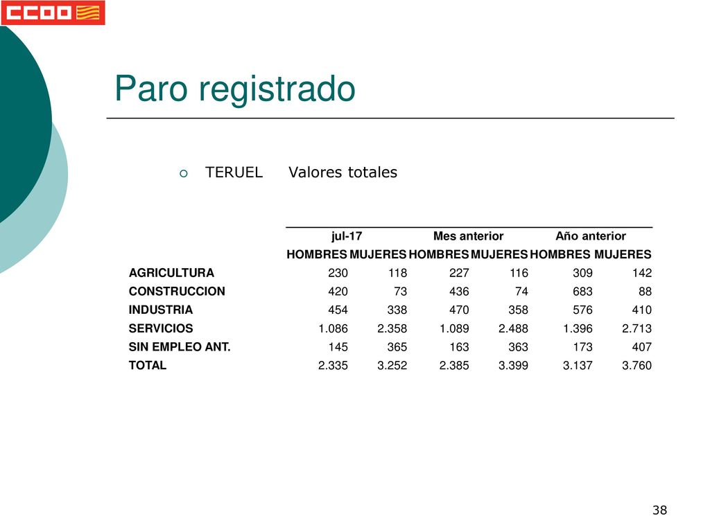 Paro registrado TERUEL Valores totales jul-17 Mes anterior