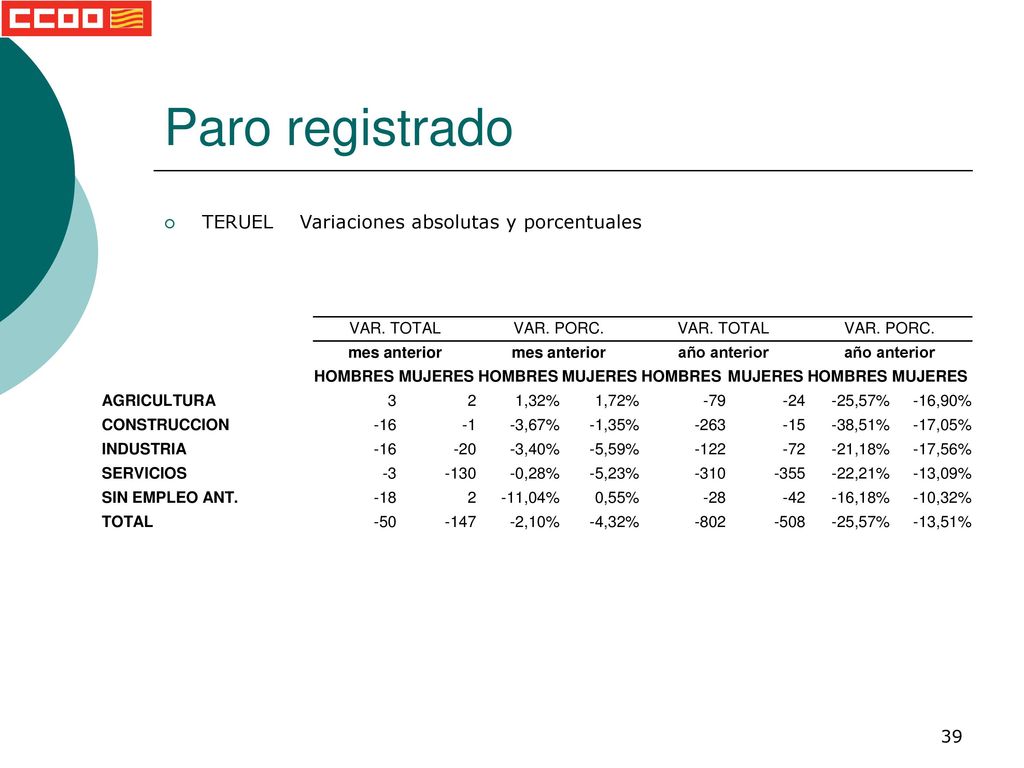 Paro registrado TERUEL Variaciones absolutas y porcentuales VAR. TOTAL