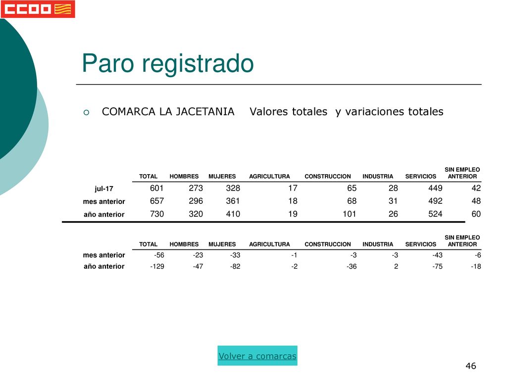 Paro registrado COMARCA LA JACETANIA Valores totales y variaciones totales. TOTAL. HOMBRES. MUJERES.
