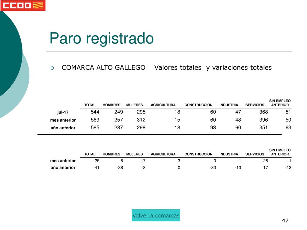 Paro registrado COMARCA ALTO GALLEGO Valores totales y variaciones totales. TOTAL. HOMBRES. MUJERES.