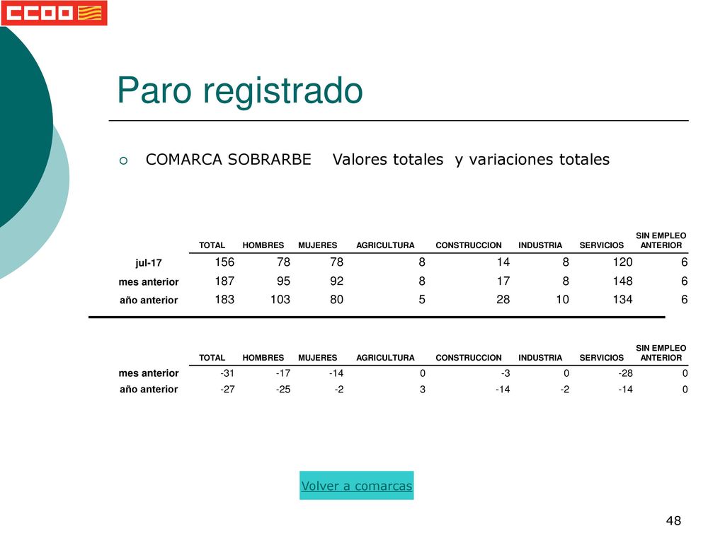Paro registrado COMARCA SOBRARBE Valores totales y variaciones totales