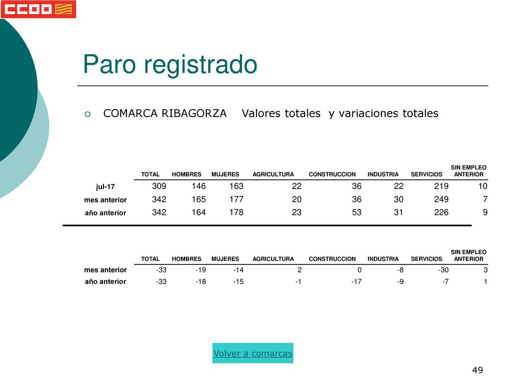 Paro registrado COMARCA RIBAGORZA Valores totales y variaciones totales. TOTAL. HOMBRES. MUJERES.