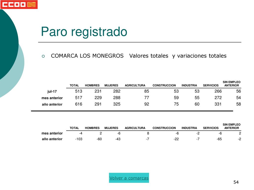 Paro registrado COMARCA LOS MONEGROS Valores totales y variaciones totales. TOTAL. HOMBRES. MUJERES.