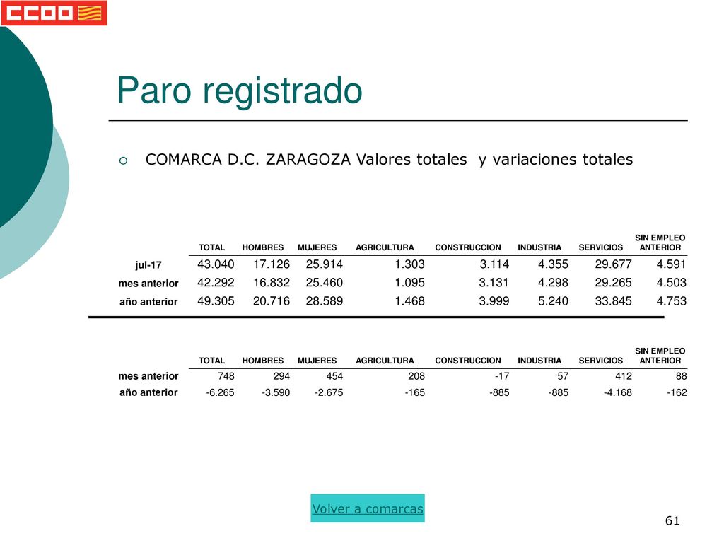 Paro registrado COMARCA D.C. ZARAGOZA Valores totales y variaciones totales. TOTAL. HOMBRES. MUJERES.