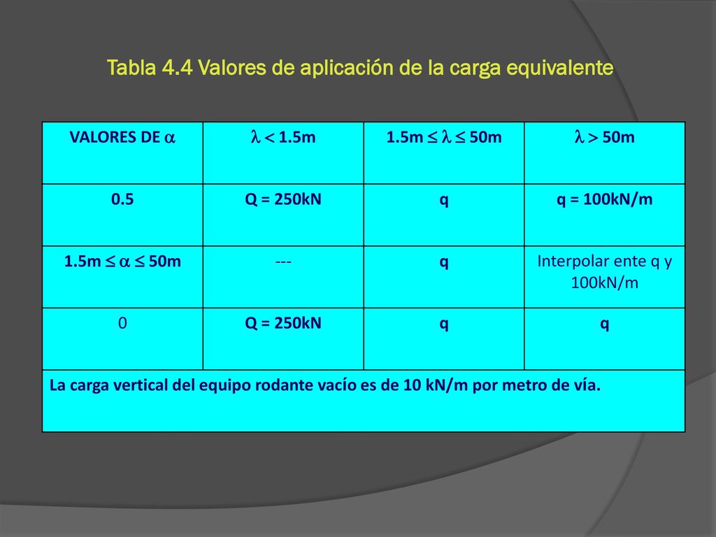 Tabla 4.4 Valores de aplicación de la carga equivalente