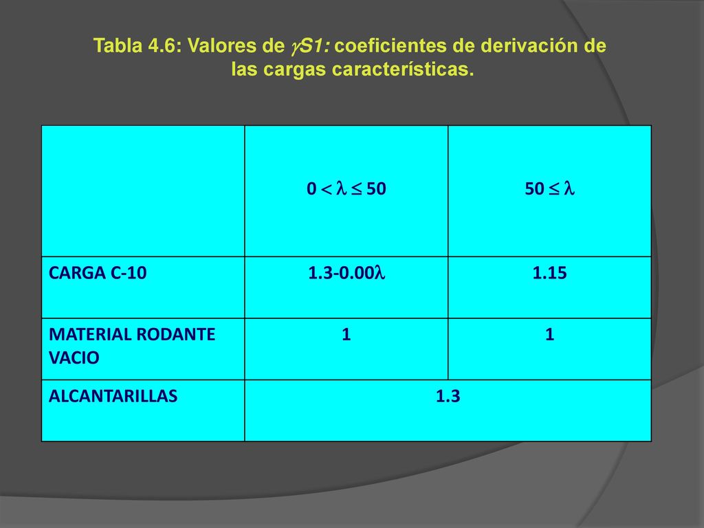 Tabla 4.6: Valores de S1: coeficientes de derivación de
