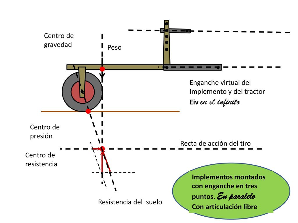 Centro de gravedad Peso. Enganche virtual del Implemento y del tractor Eiv en el infinito. Centro de presión.