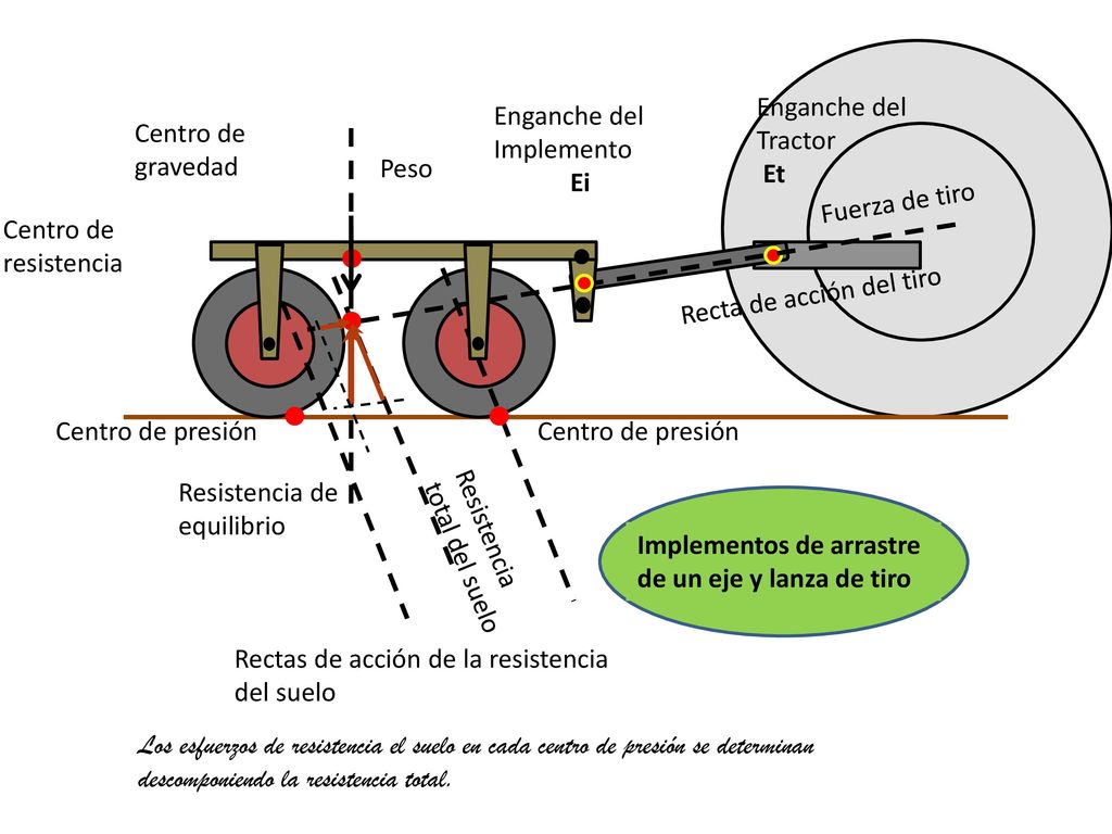 Enganche del Tractor Et. Enganche del Implemento. Ei. Centro de gravedad. Peso. Fuerza de tiro.