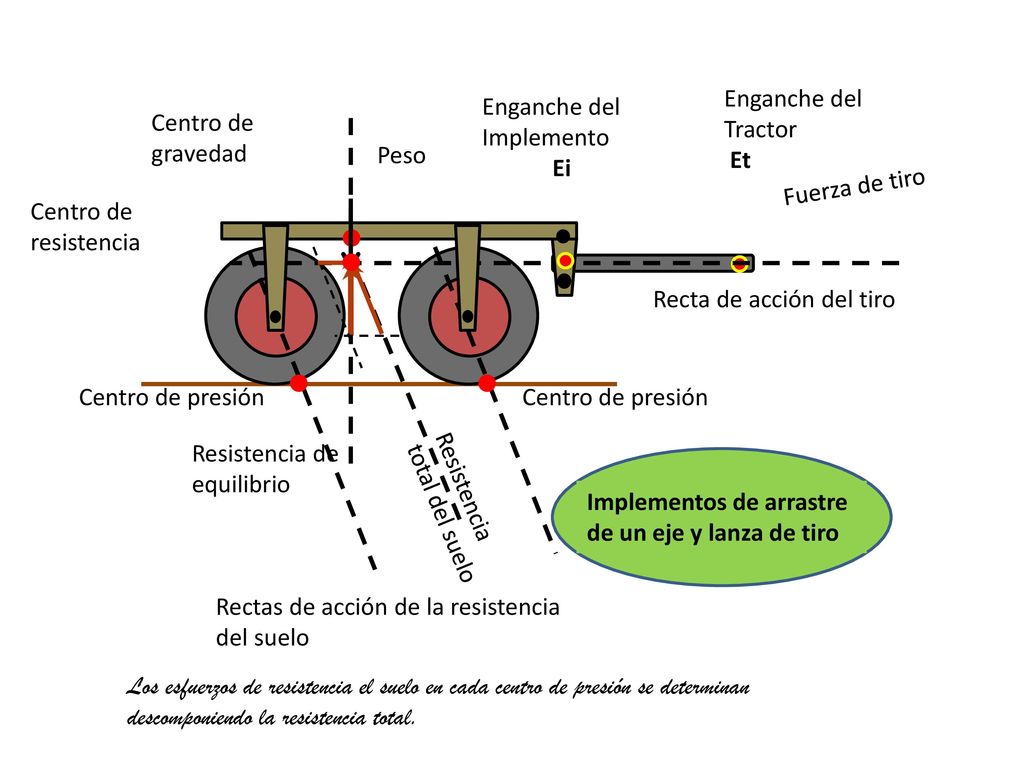 Enganche del Tractor Et. Enganche del Implemento. Ei. Centro de gravedad. Peso. Fuerza de tiro.