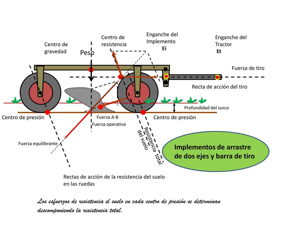 Implementos de arrastre de dos ejes y barra de tiro