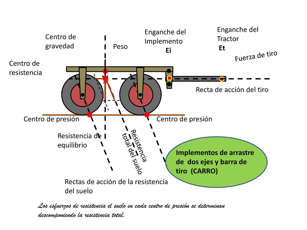 Enganche del Tractor Et. Enganche del Implemento. Ei. Centro de gravedad. Peso. Fuerza de tiro.