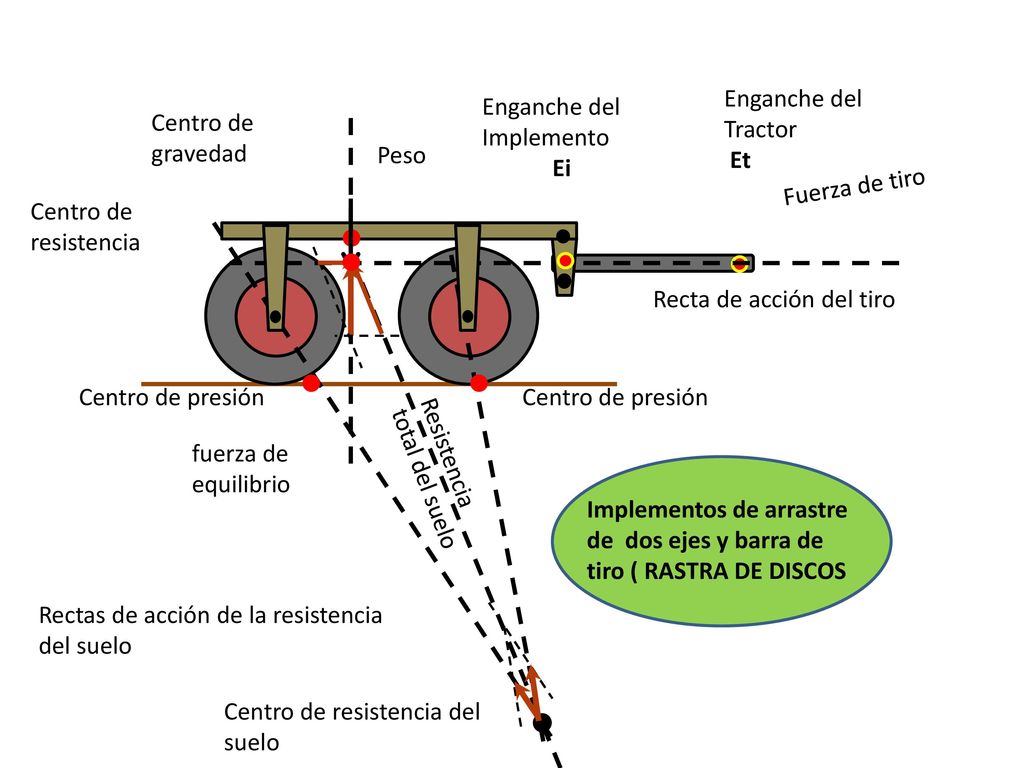 Enganche del Tractor Et. Enganche del Implemento. Ei. Centro de gravedad. Peso. Fuerza de tiro.