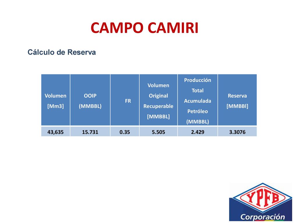 CAMPO CAMIRI Cálculo de Reserva Volumen [Mm3] OOIP (MMBBL) FR