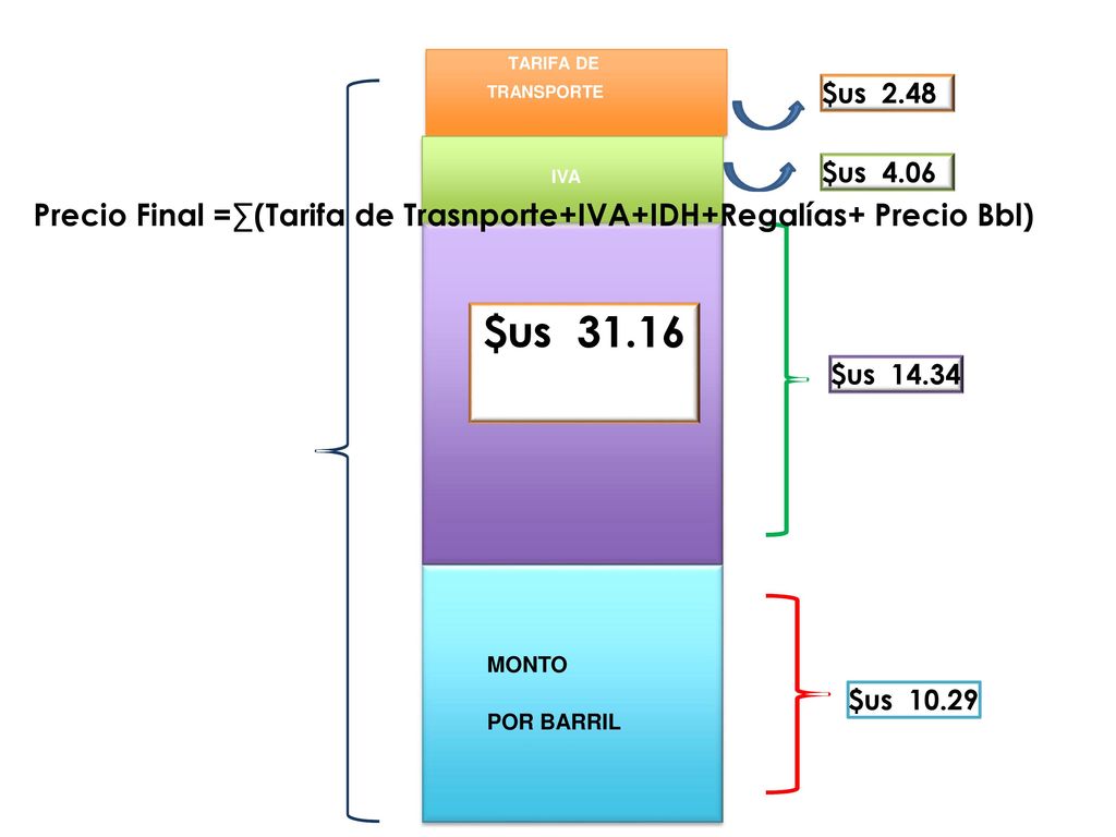 TARIFA DE TRANSPORTE. $us $us IVA. Precio Final =∑(Tarifa de Trasnporte+IVA+IDH+Regalías+ Precio Bbl)