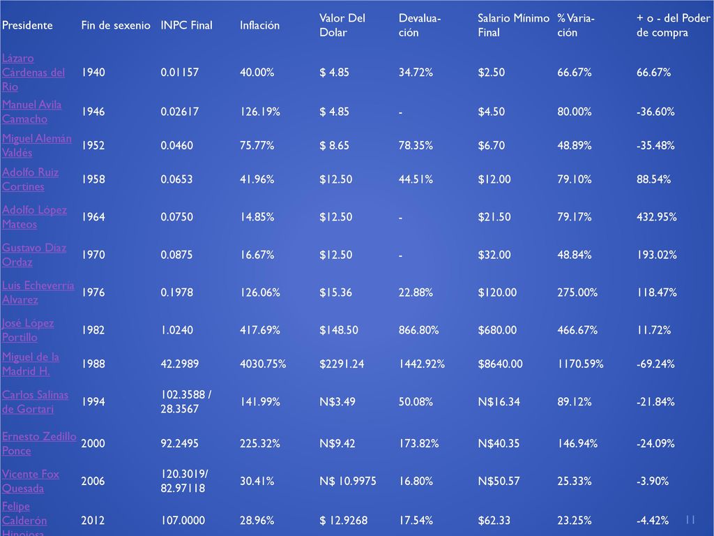 Presidente Fin de sexenio. INPC Final. Inflación. Valor Del Dolar. Devalua- ción. Salario Mínimo Final.