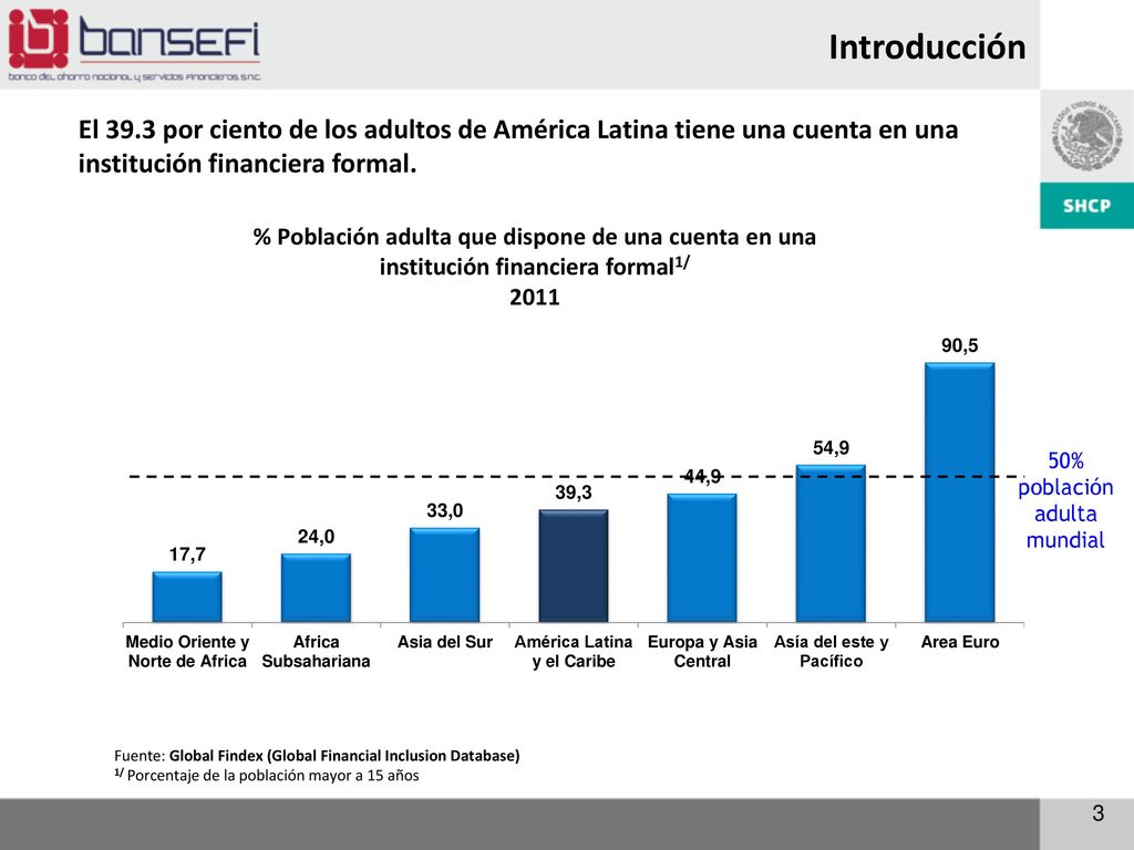 Introducción El 39.3 por ciento de los adultos de América Latina tiene una cuenta en una institución financiera formal.